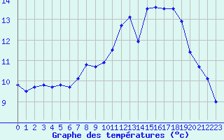 Courbe de tempratures pour Chevru (77)