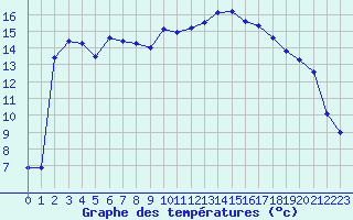 Courbe de tempratures pour Albi (81)