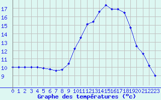 Courbe de tempratures pour Ambrieu (01)