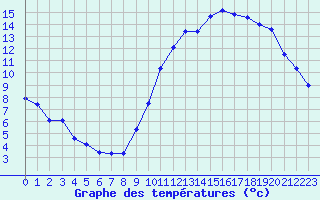 Courbe de tempratures pour Corsept (44)