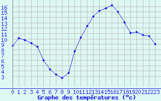 Courbe de tempratures pour Saint-Auban (04)
