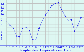 Courbe de tempratures pour Clermont-Ferrand (63)