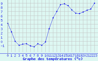 Courbe de tempratures pour Sarzeau (56)