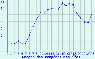 Courbe de tempratures pour Luedenscheid