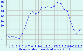 Courbe de tempratures pour Aix-la-Chapelle (All)