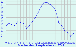 Courbe de tempratures pour Valence (26)