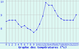 Courbe de tempratures pour Cernay-la-Ville (78)