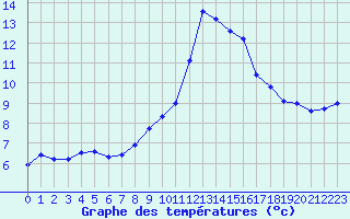 Courbe de tempratures pour Orlans (45)