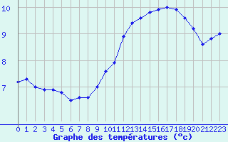 Courbe de tempratures pour Sint Katelijne-waver (Be)