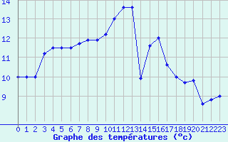 Courbe de tempratures pour Guret Saint-Laurent (23)