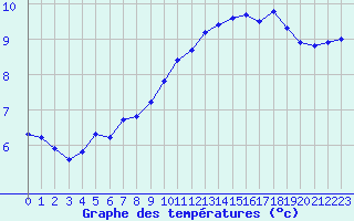 Courbe de tempratures pour De Bilt (PB)