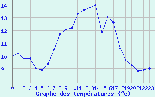 Courbe de tempratures pour Grand Saint Bernard (Sw)