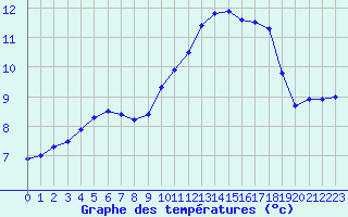 Courbe de tempratures pour Neuville-de-Poitou (86)