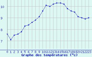 Courbe de tempratures pour Elsenborn (Be)