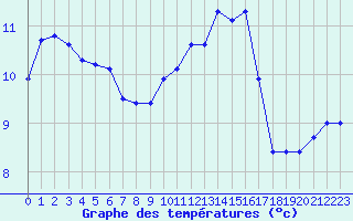 Courbe de tempratures pour Eu (76)