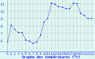 Courbe de tempratures pour Vichres (28)