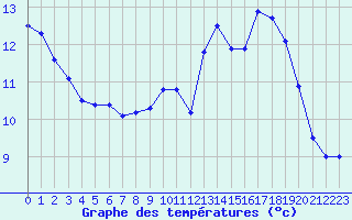 Courbe de tempratures pour Chteaudun (28)