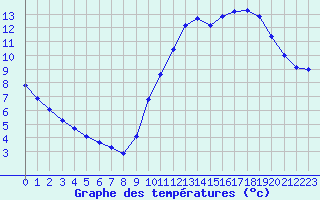 Courbe de tempratures pour Sainte-Genevive-des-Bois (91)