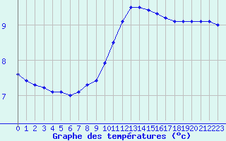 Courbe de tempratures pour Abbeville (80)