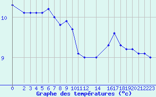 Courbe de tempratures pour Nordoyan Fyr