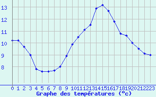 Courbe de tempratures pour Jaca