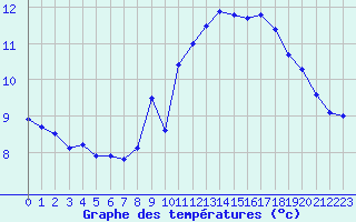 Courbe de tempratures pour Pointe du Raz (29)