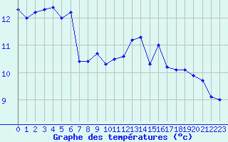 Courbe de tempratures pour Quimper (29)