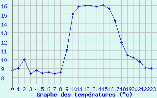 Courbe de tempratures pour Solenzara - Base arienne (2B)