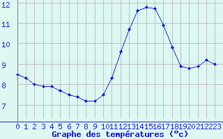 Courbe de tempratures pour Ile de Groix (56)