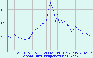 Courbe de tempratures pour Shoream (UK)