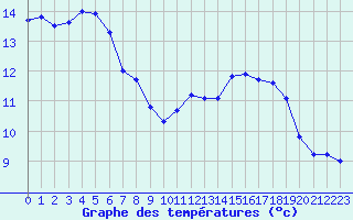 Courbe de tempratures pour Orlans (45)