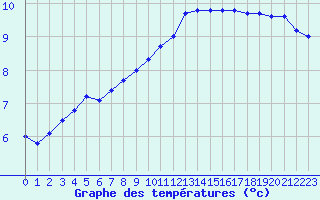 Courbe de tempratures pour Orly (91)