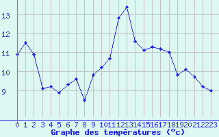 Courbe de tempratures pour Porquerolles (83)