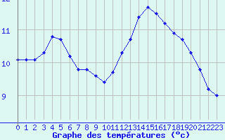 Courbe de tempratures pour Cap Ferret (33)