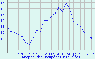 Courbe de tempratures pour Mazet-Volamont (43)