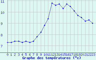 Courbe de tempratures pour Theys (38)