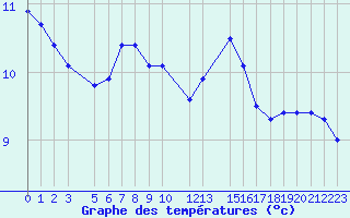 Courbe de tempratures pour Reipa