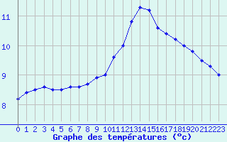 Courbe de tempratures pour Bustince (64)