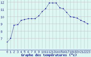 Courbe de tempratures pour Ourouer (18)