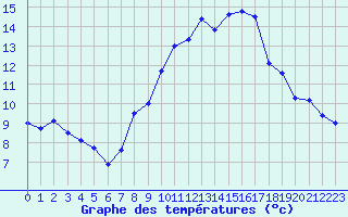 Courbe de tempratures pour Istres (13)