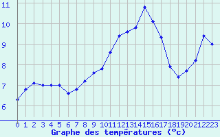 Courbe de tempratures pour Gros-Rderching (57)