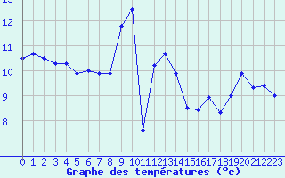 Courbe de tempratures pour Cap Sagro (2B)