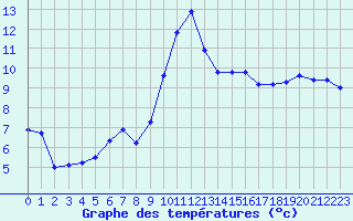 Courbe de tempratures pour Colmar (68)