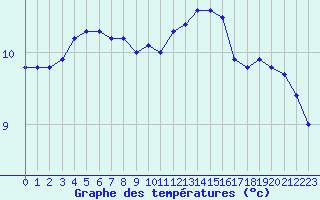 Courbe de tempratures pour Cernay-la-Ville (78)