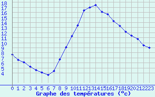 Courbe de tempratures pour Daroca