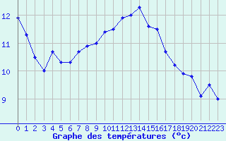 Courbe de tempratures pour Quimper (29)