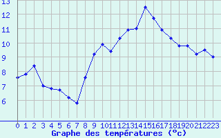 Courbe de tempratures pour Nice (06)