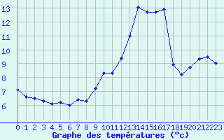 Courbe de tempratures pour Montdardier (30)