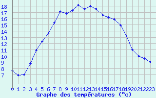 Courbe de tempratures pour Nurmijrvi Geofys Observatorio,