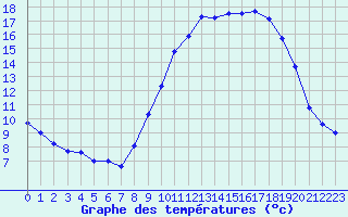 Courbe de tempratures pour Le Luc - Cannet des Maures (83)